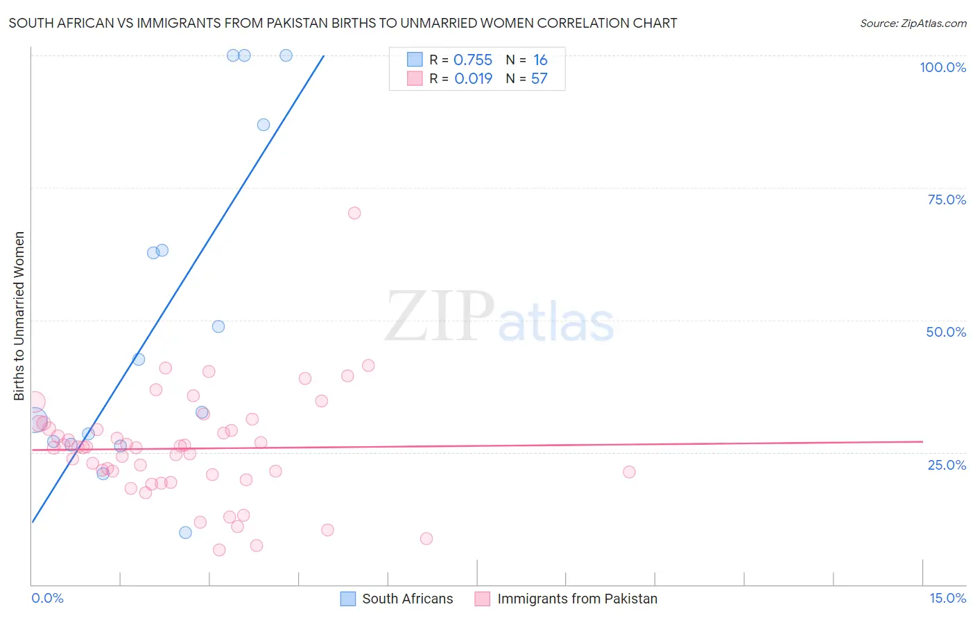 South African vs Immigrants from Pakistan Births to Unmarried Women
