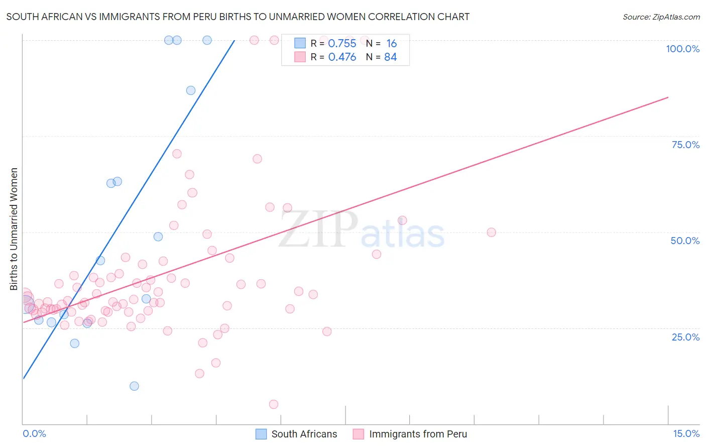 South African vs Immigrants from Peru Births to Unmarried Women