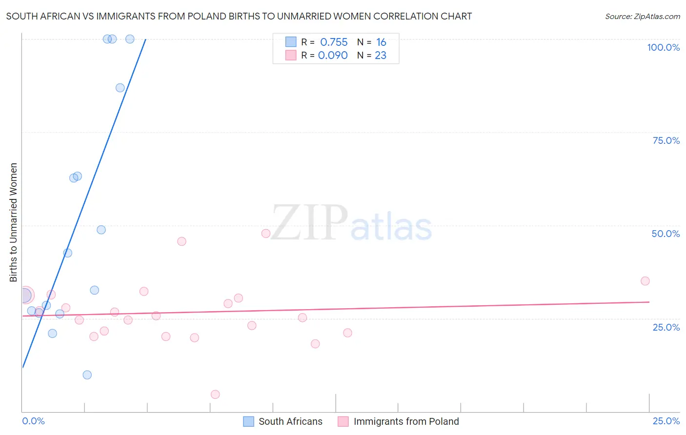 South African vs Immigrants from Poland Births to Unmarried Women