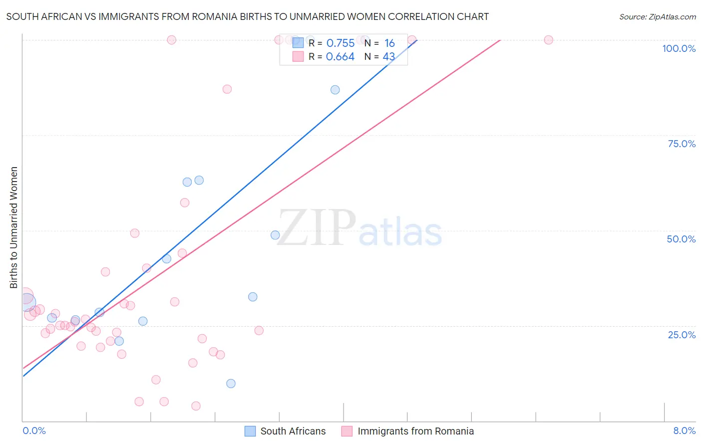 South African vs Immigrants from Romania Births to Unmarried Women