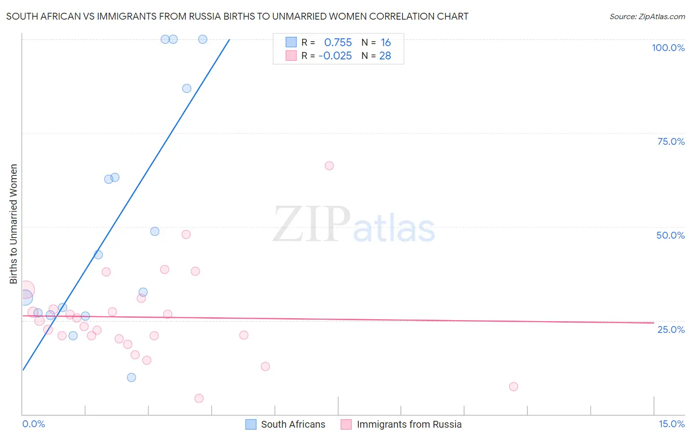 South African vs Immigrants from Russia Births to Unmarried Women