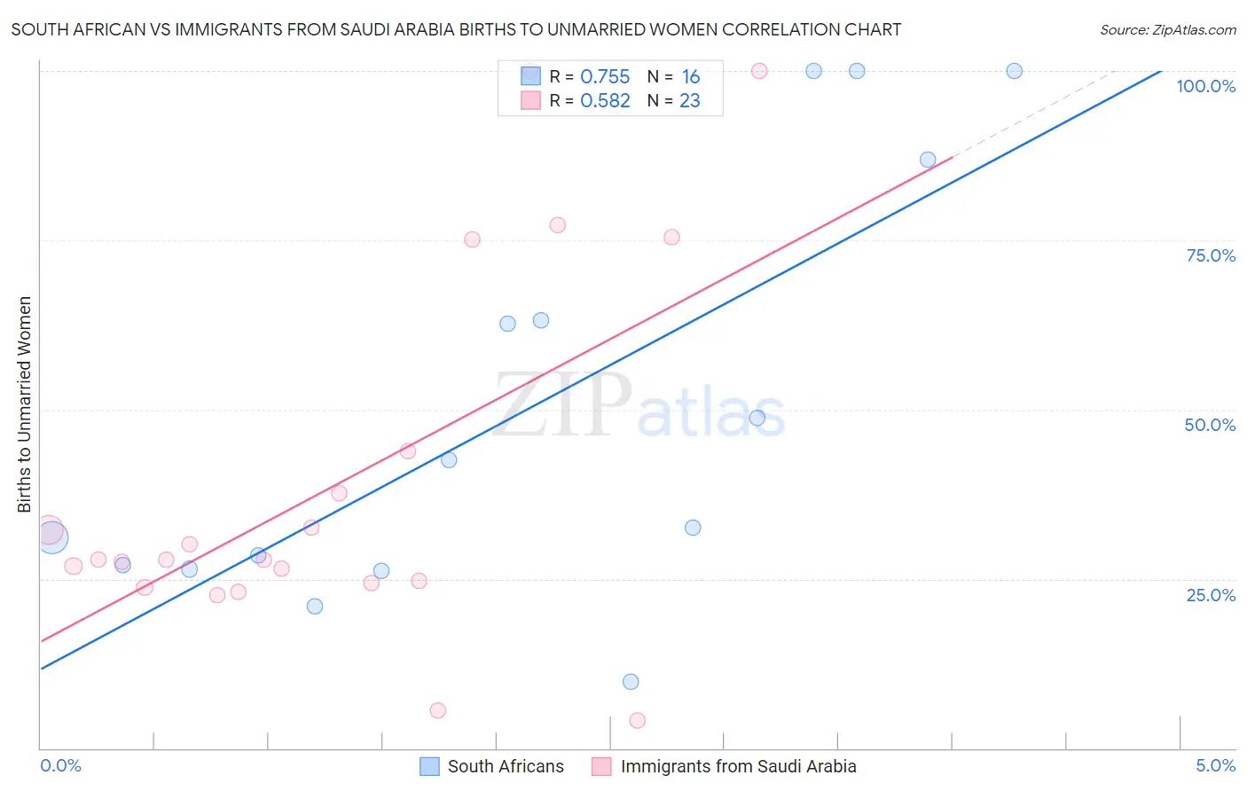 South African vs Immigrants from Saudi Arabia Births to Unmarried Women