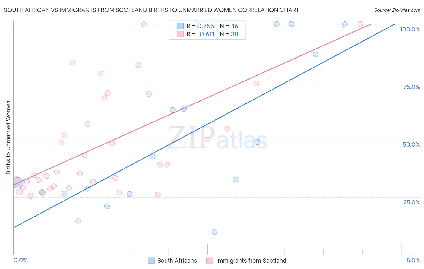South African vs Immigrants from Scotland Births to Unmarried Women