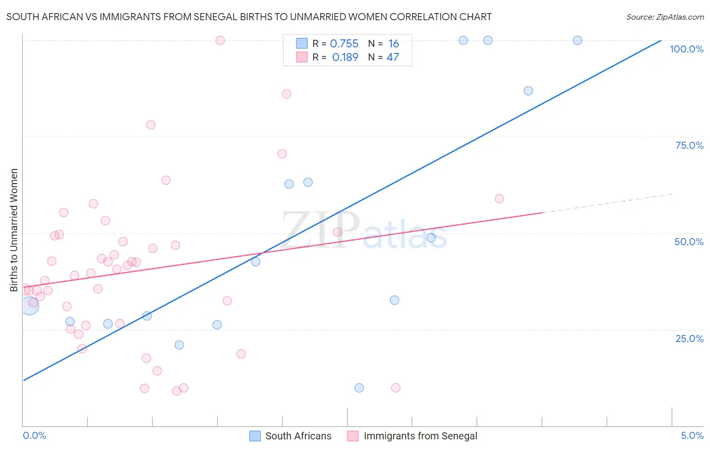 South African vs Immigrants from Senegal Births to Unmarried Women