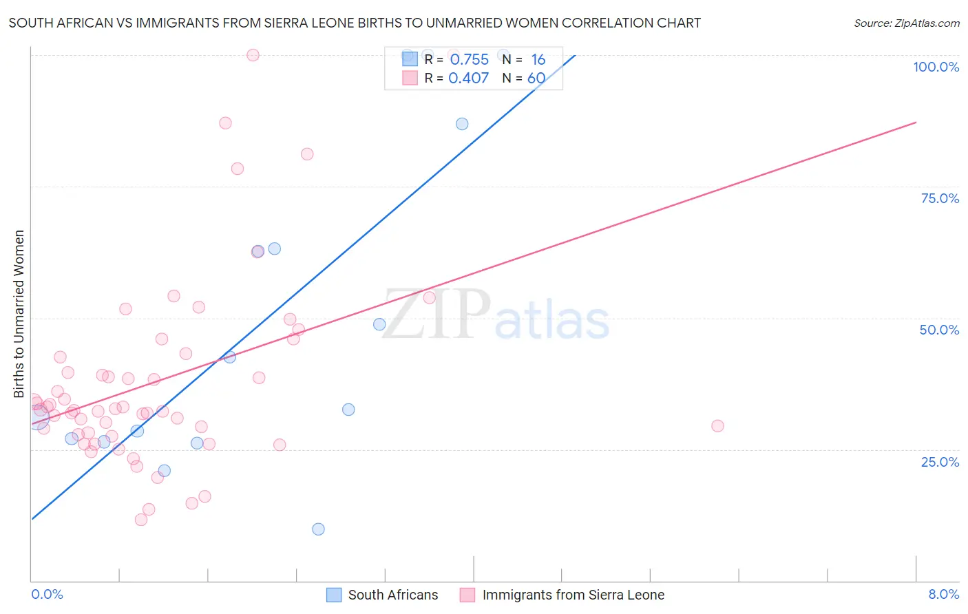 South African vs Immigrants from Sierra Leone Births to Unmarried Women