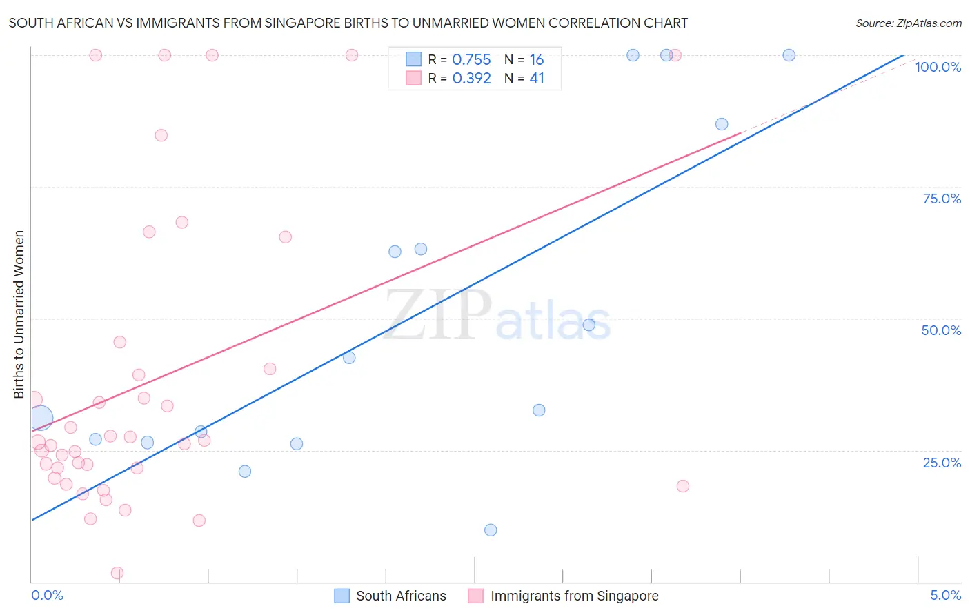 South African vs Immigrants from Singapore Births to Unmarried Women