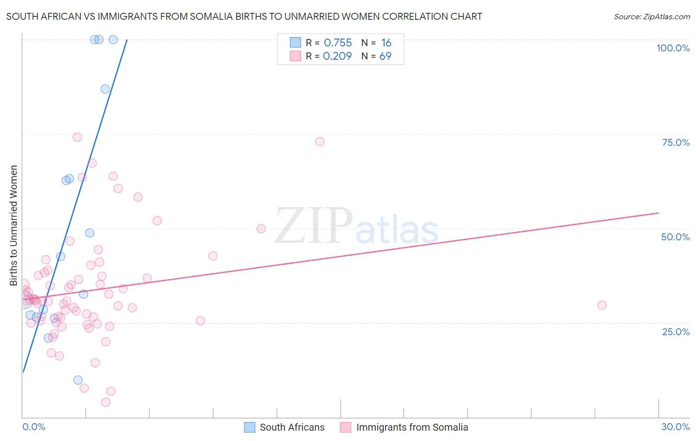 South African vs Immigrants from Somalia Births to Unmarried Women