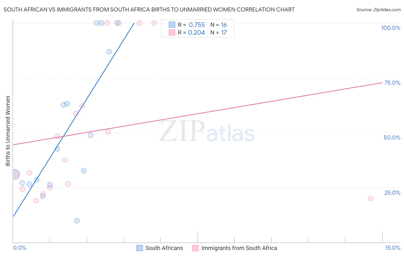 South African vs Immigrants from South Africa Births to Unmarried Women