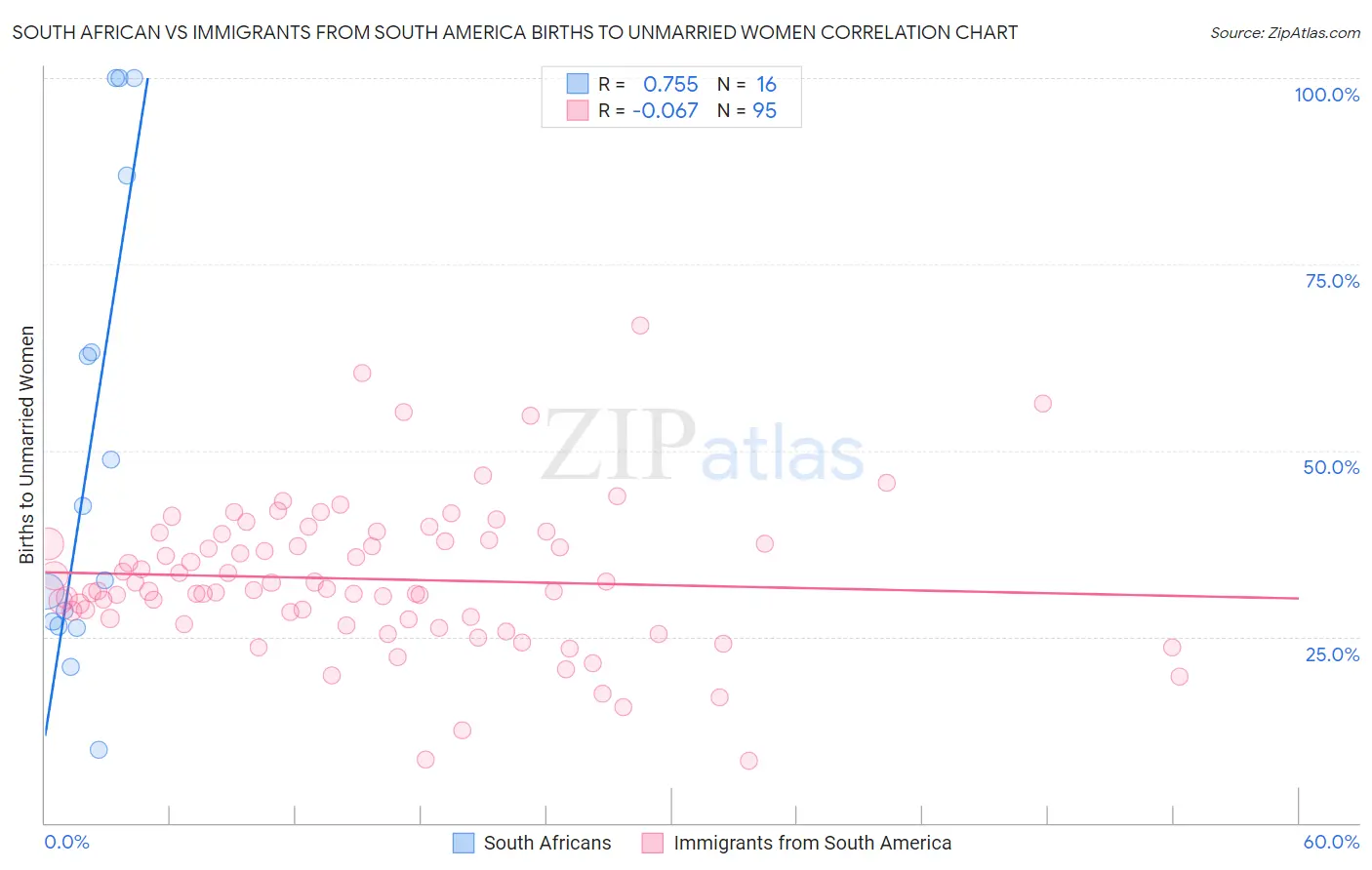 South African vs Immigrants from South America Births to Unmarried Women