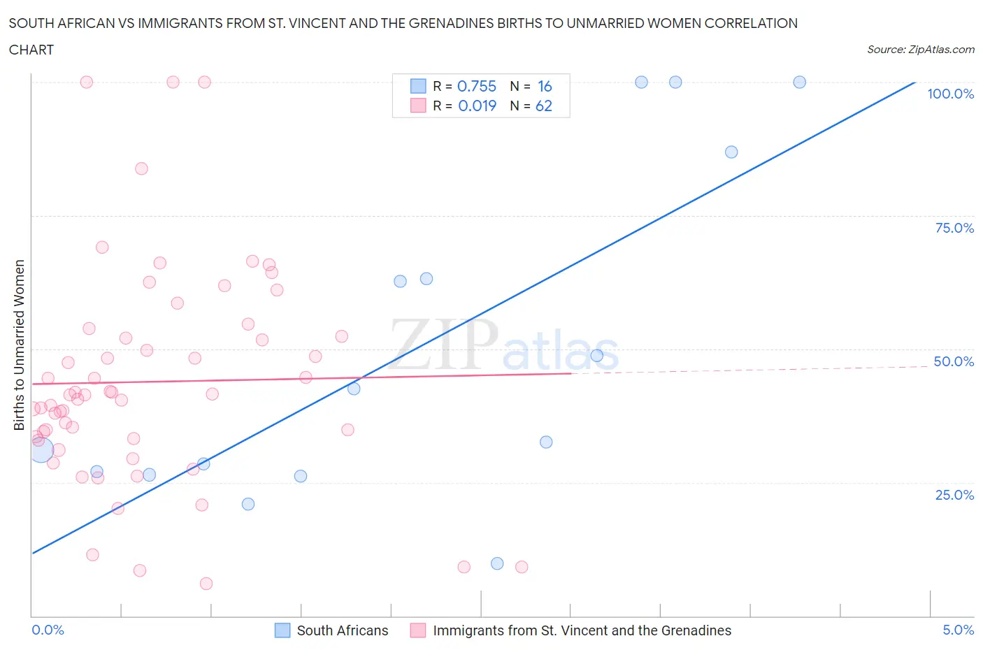 South African vs Immigrants from St. Vincent and the Grenadines Births to Unmarried Women