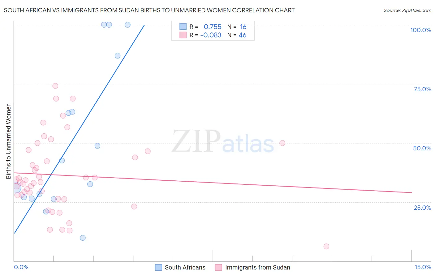 South African vs Immigrants from Sudan Births to Unmarried Women