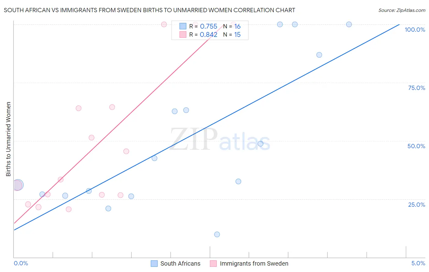 South African vs Immigrants from Sweden Births to Unmarried Women