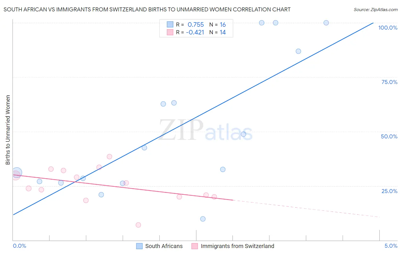 South African vs Immigrants from Switzerland Births to Unmarried Women