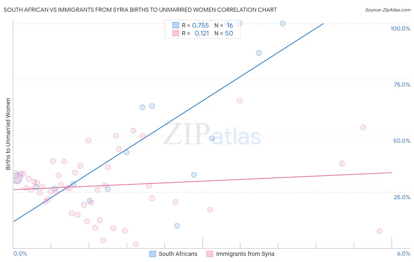 South African vs Immigrants from Syria Births to Unmarried Women