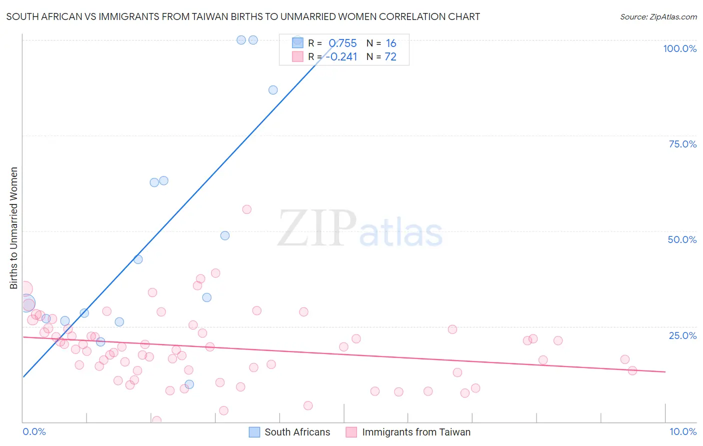 South African vs Immigrants from Taiwan Births to Unmarried Women