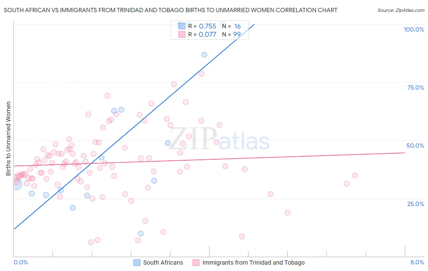 South African vs Immigrants from Trinidad and Tobago Births to Unmarried Women