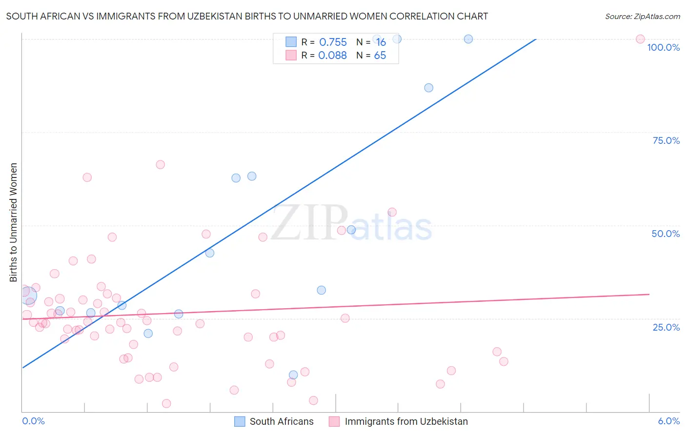South African vs Immigrants from Uzbekistan Births to Unmarried Women