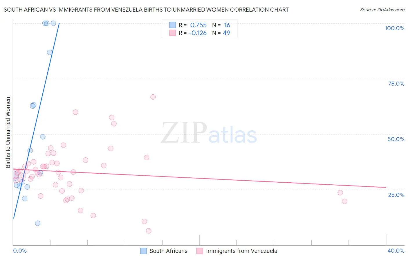 South African vs Immigrants from Venezuela Births to Unmarried Women