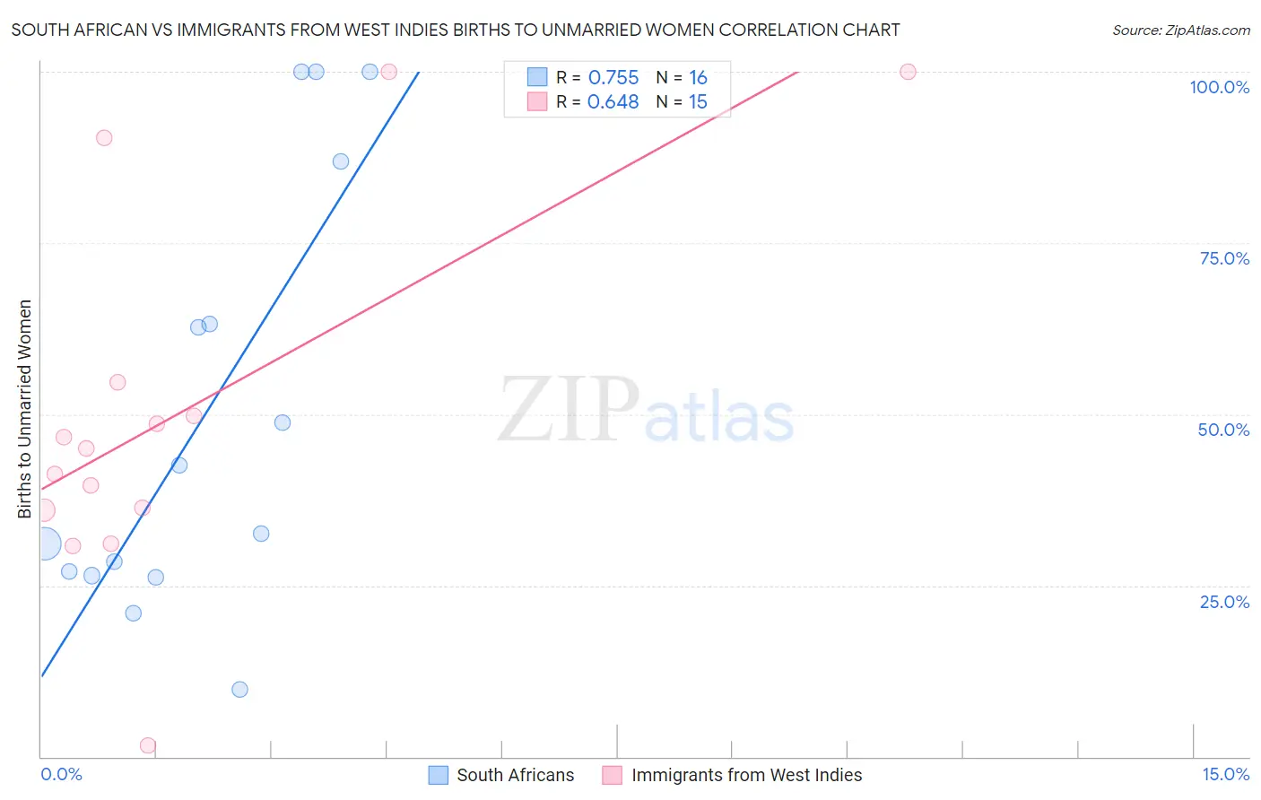 South African vs Immigrants from West Indies Births to Unmarried Women