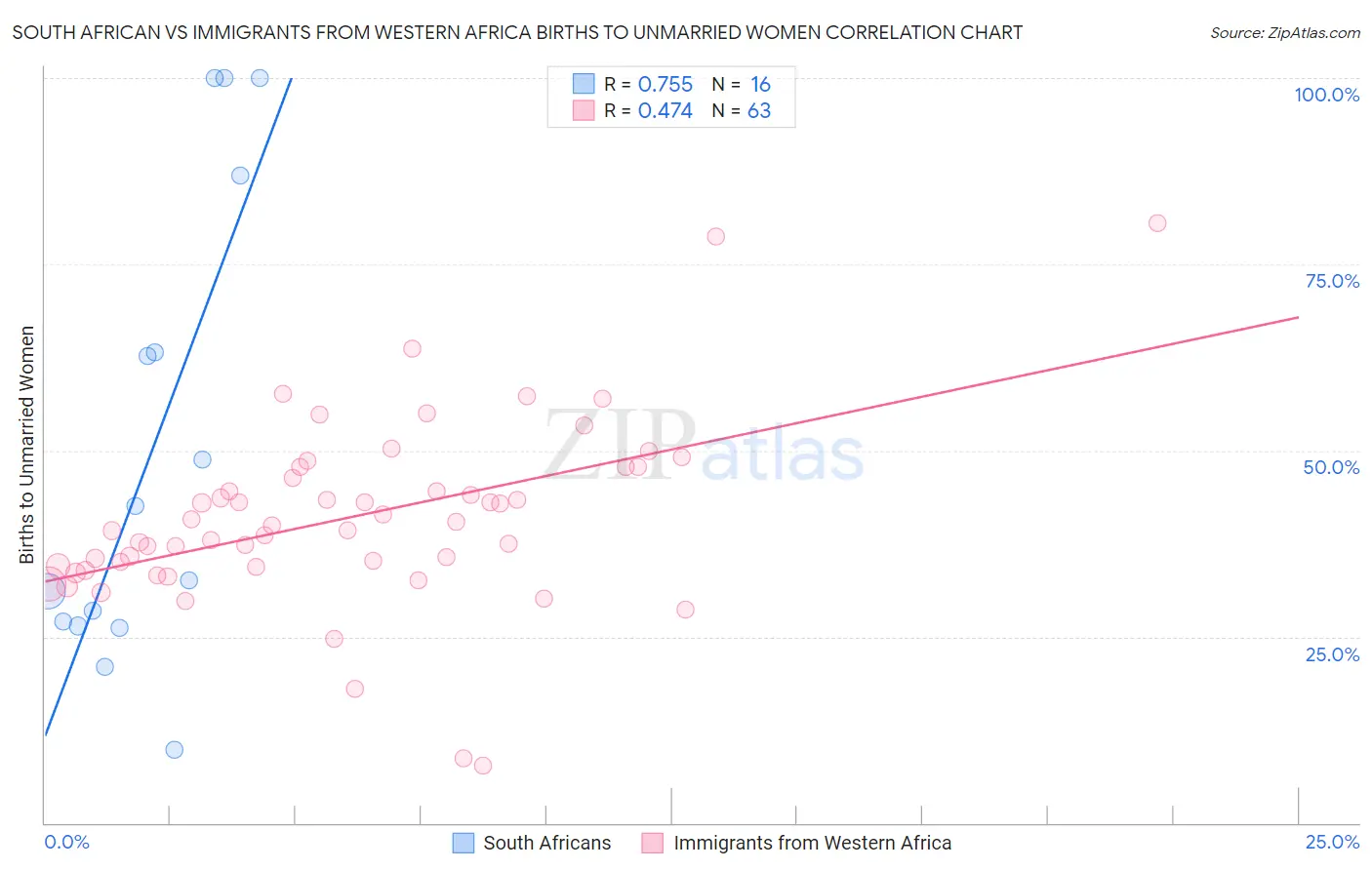 South African vs Immigrants from Western Africa Births to Unmarried Women