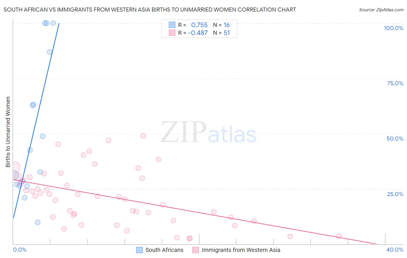 South African vs Immigrants from Western Asia Births to Unmarried Women