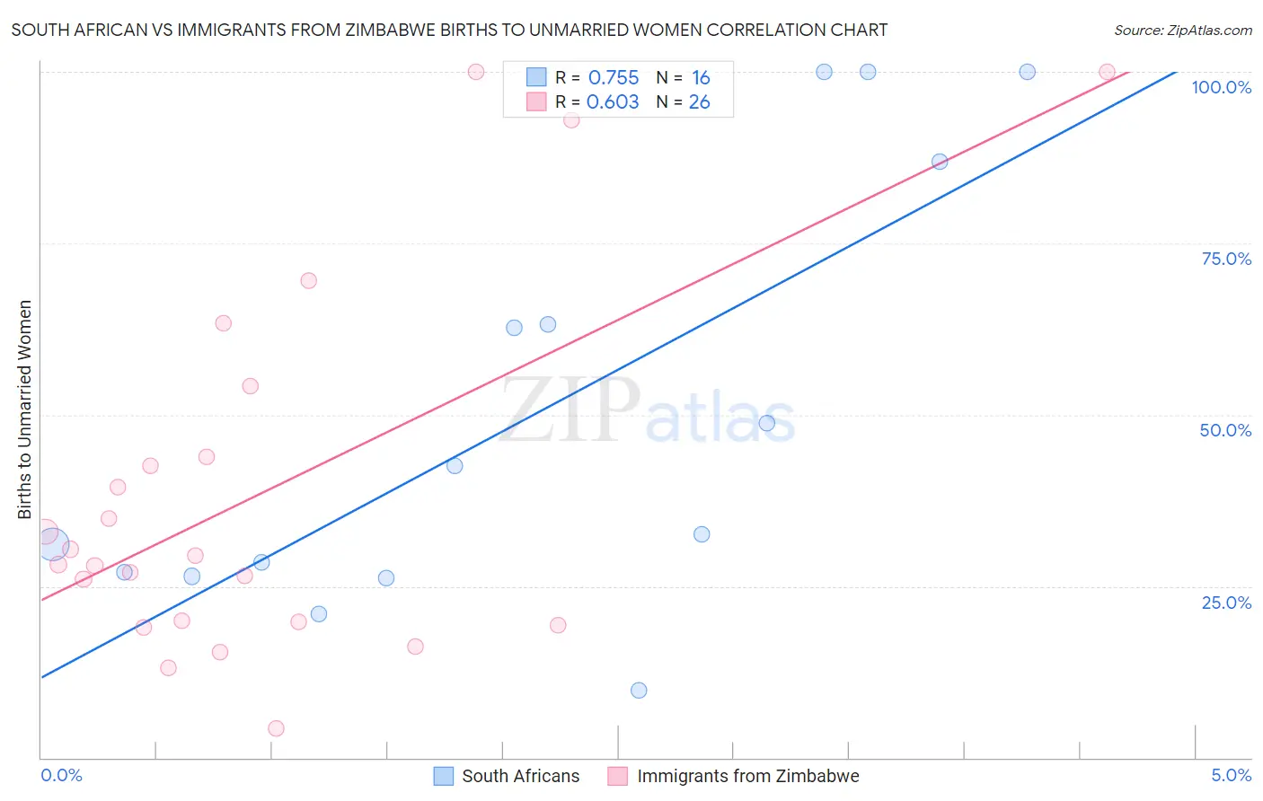 South African vs Immigrants from Zimbabwe Births to Unmarried Women