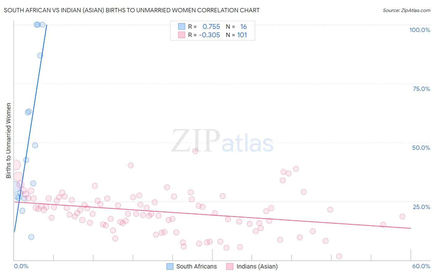 South African vs Indian (Asian) Births to Unmarried Women