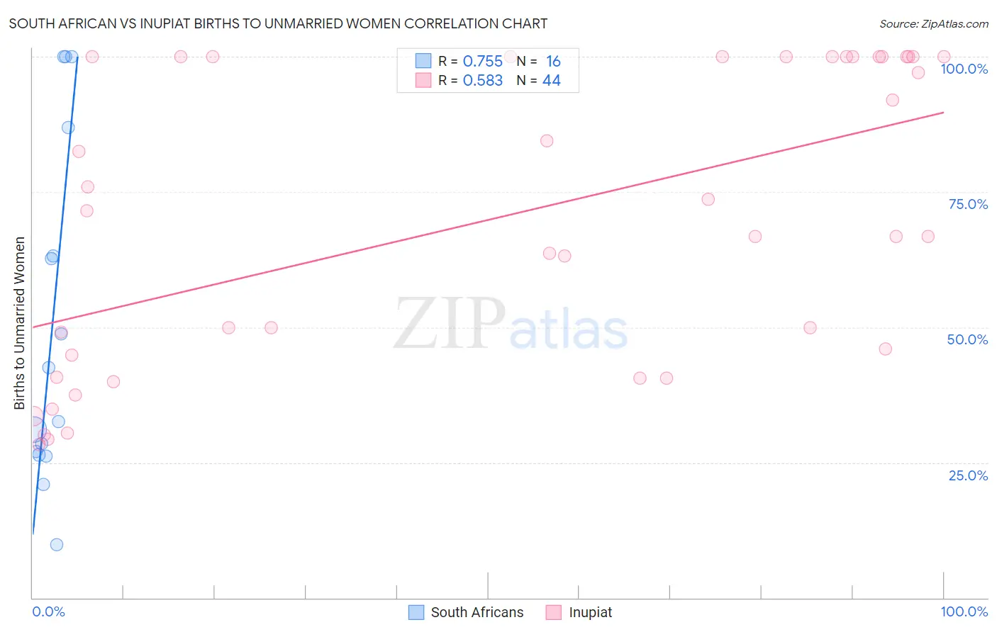 South African vs Inupiat Births to Unmarried Women