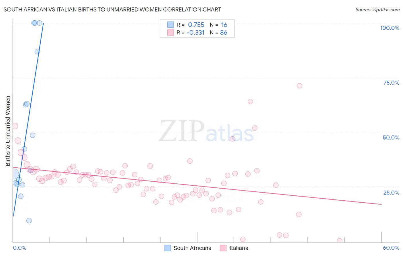 South African vs Italian Births to Unmarried Women
