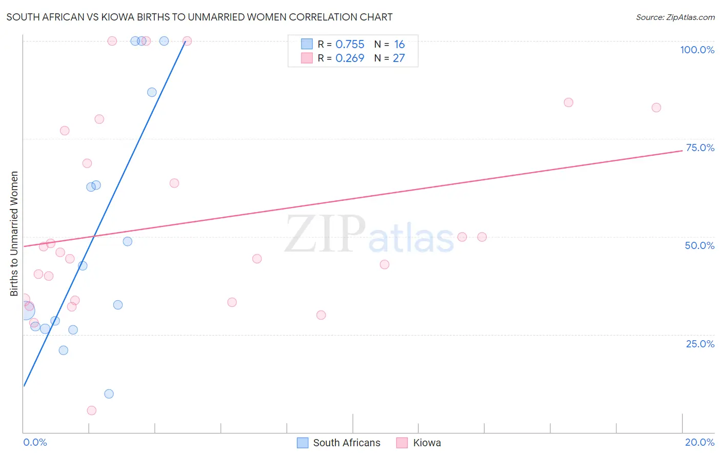 South African vs Kiowa Births to Unmarried Women