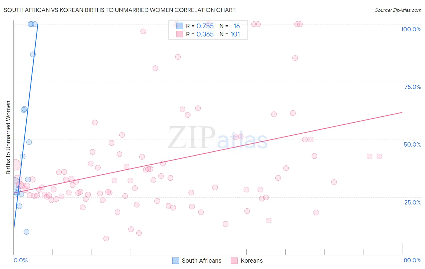 South African vs Korean Births to Unmarried Women
