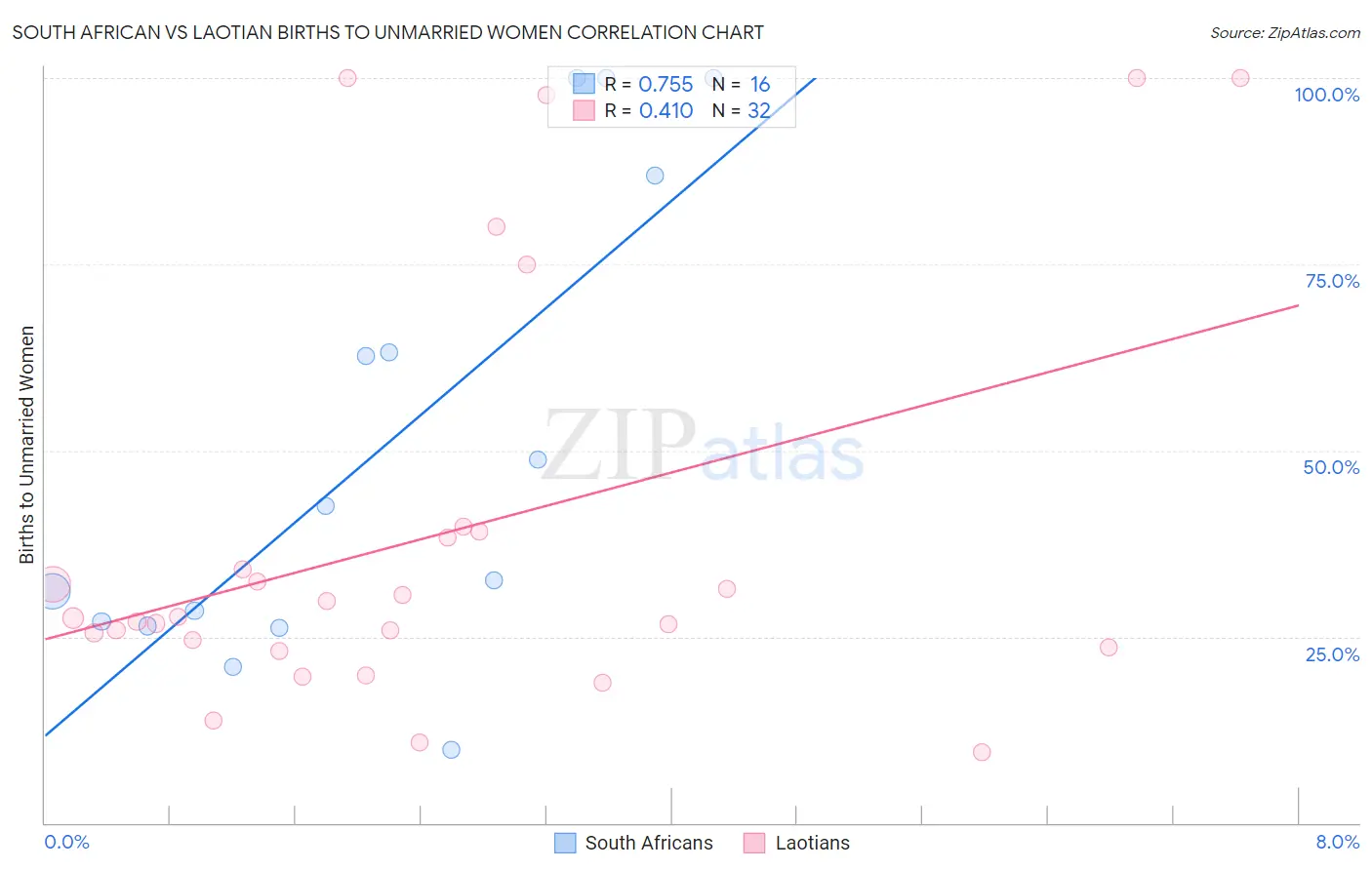 South African vs Laotian Births to Unmarried Women