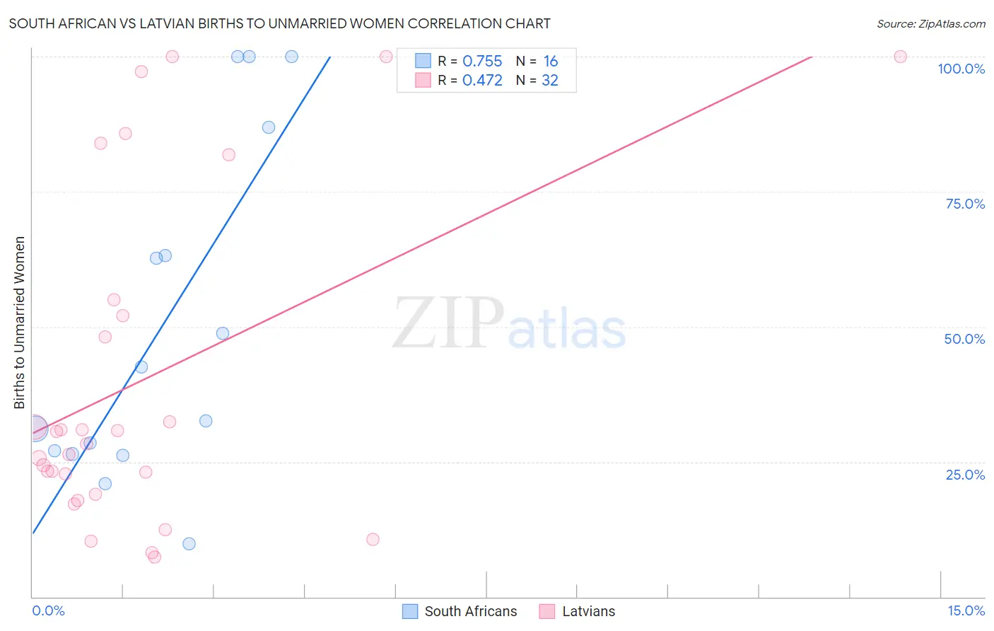 South African vs Latvian Births to Unmarried Women