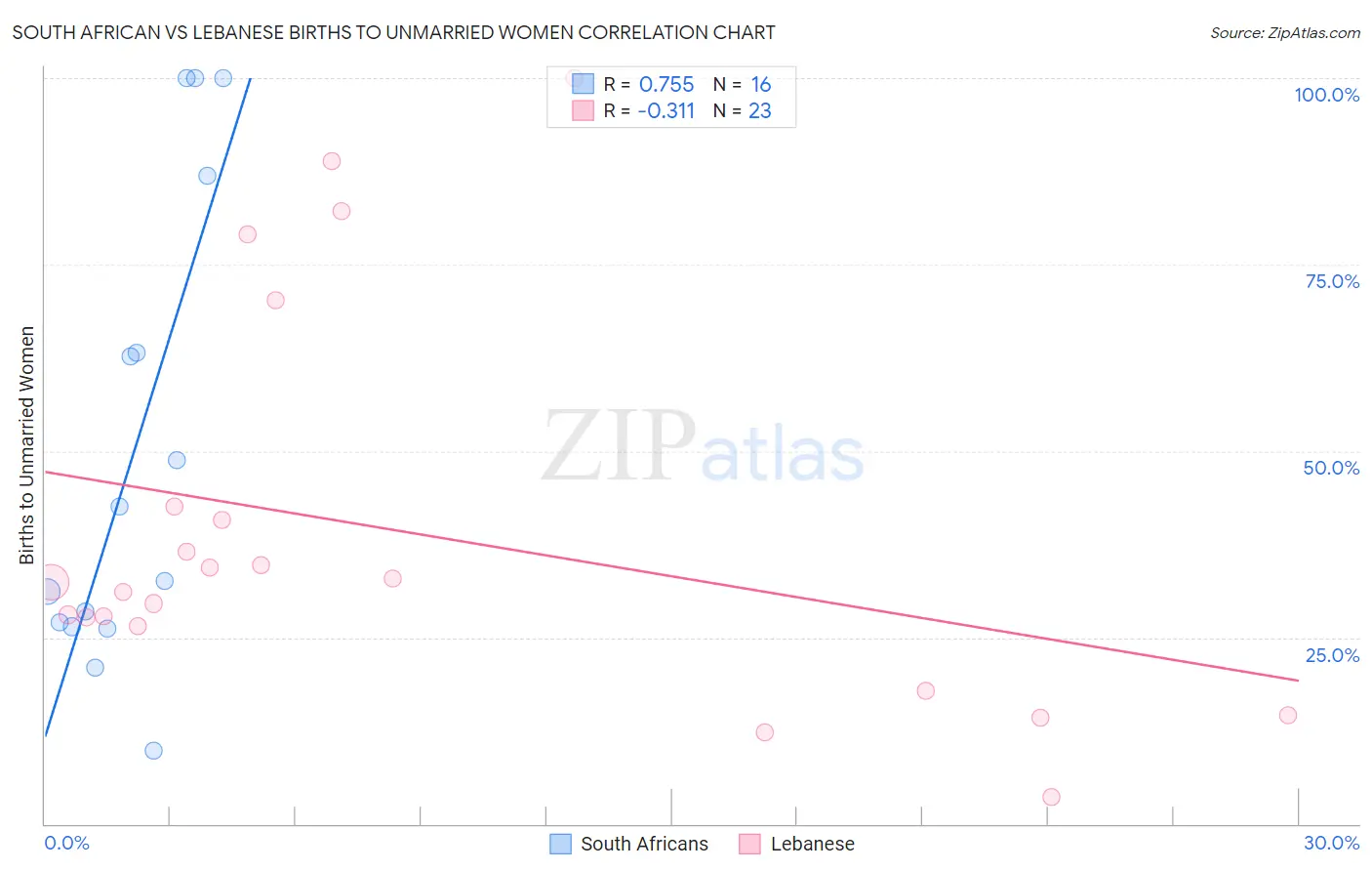 South African vs Lebanese Births to Unmarried Women
