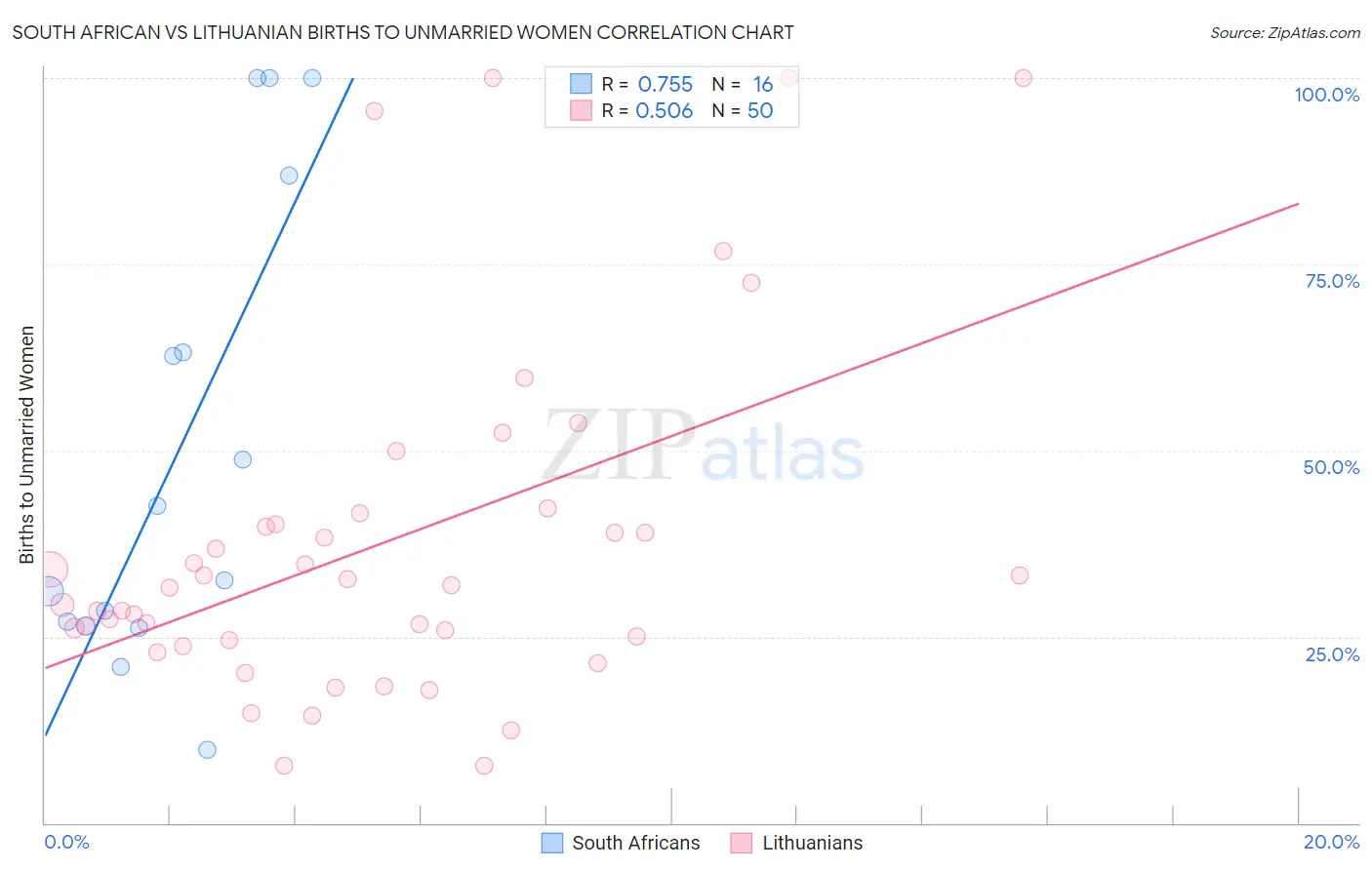 South African vs Lithuanian Births to Unmarried Women