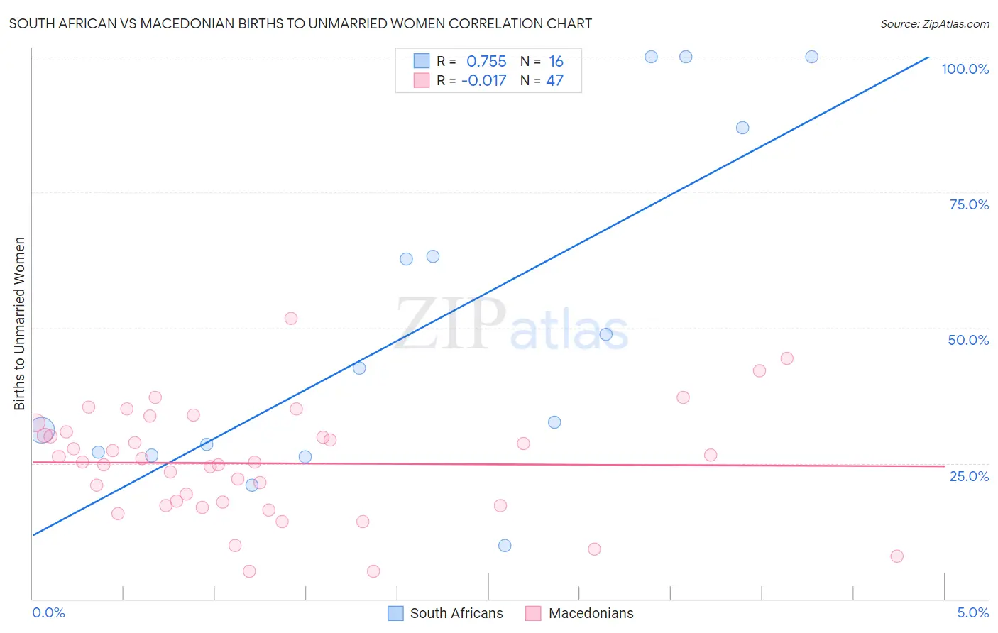 South African vs Macedonian Births to Unmarried Women