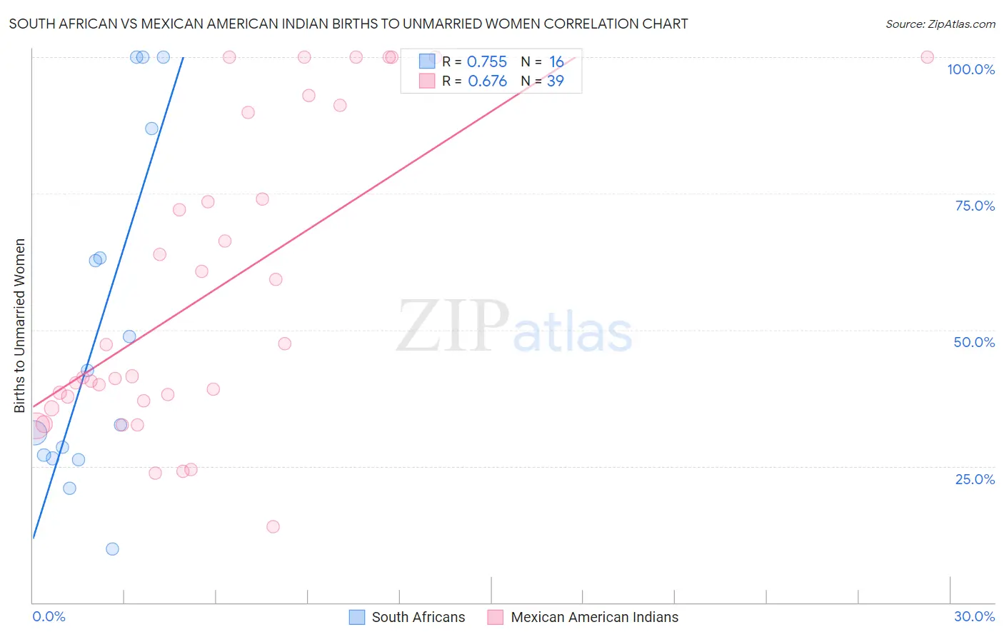 South African vs Mexican American Indian Births to Unmarried Women