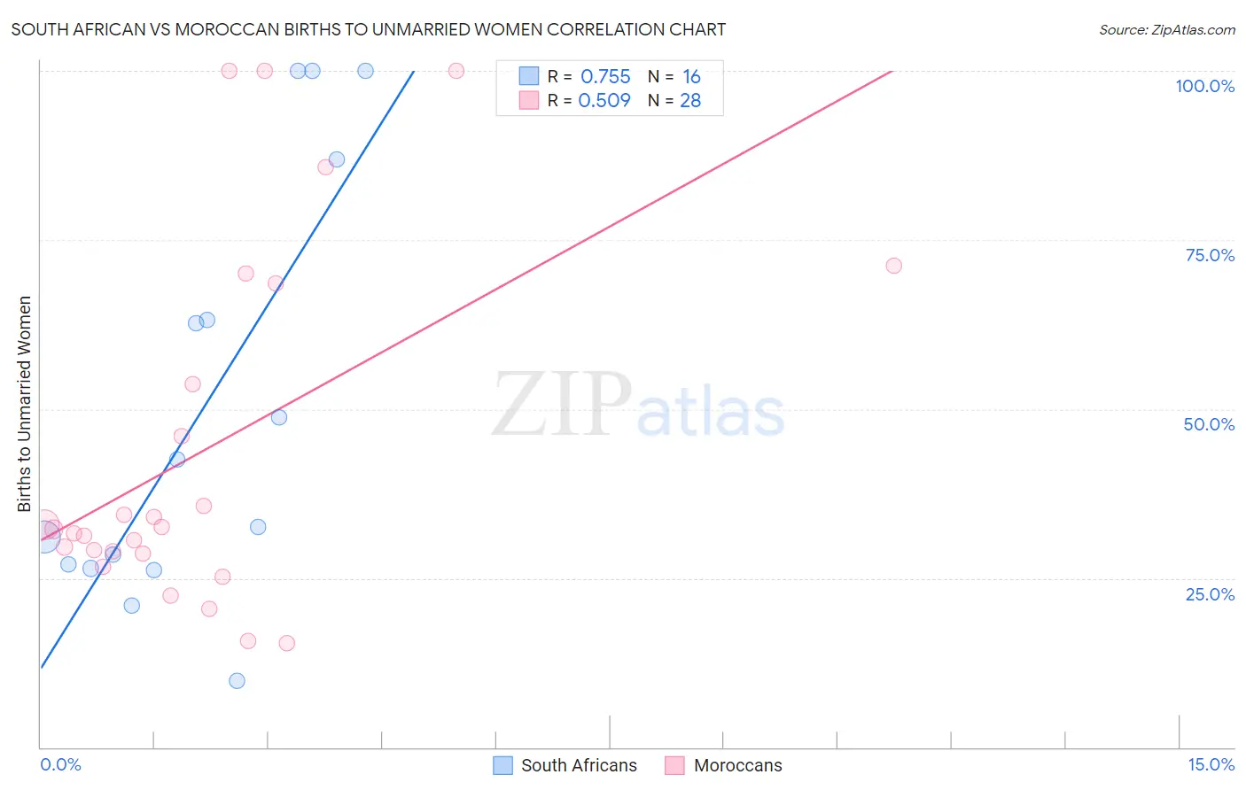 South African vs Moroccan Births to Unmarried Women
