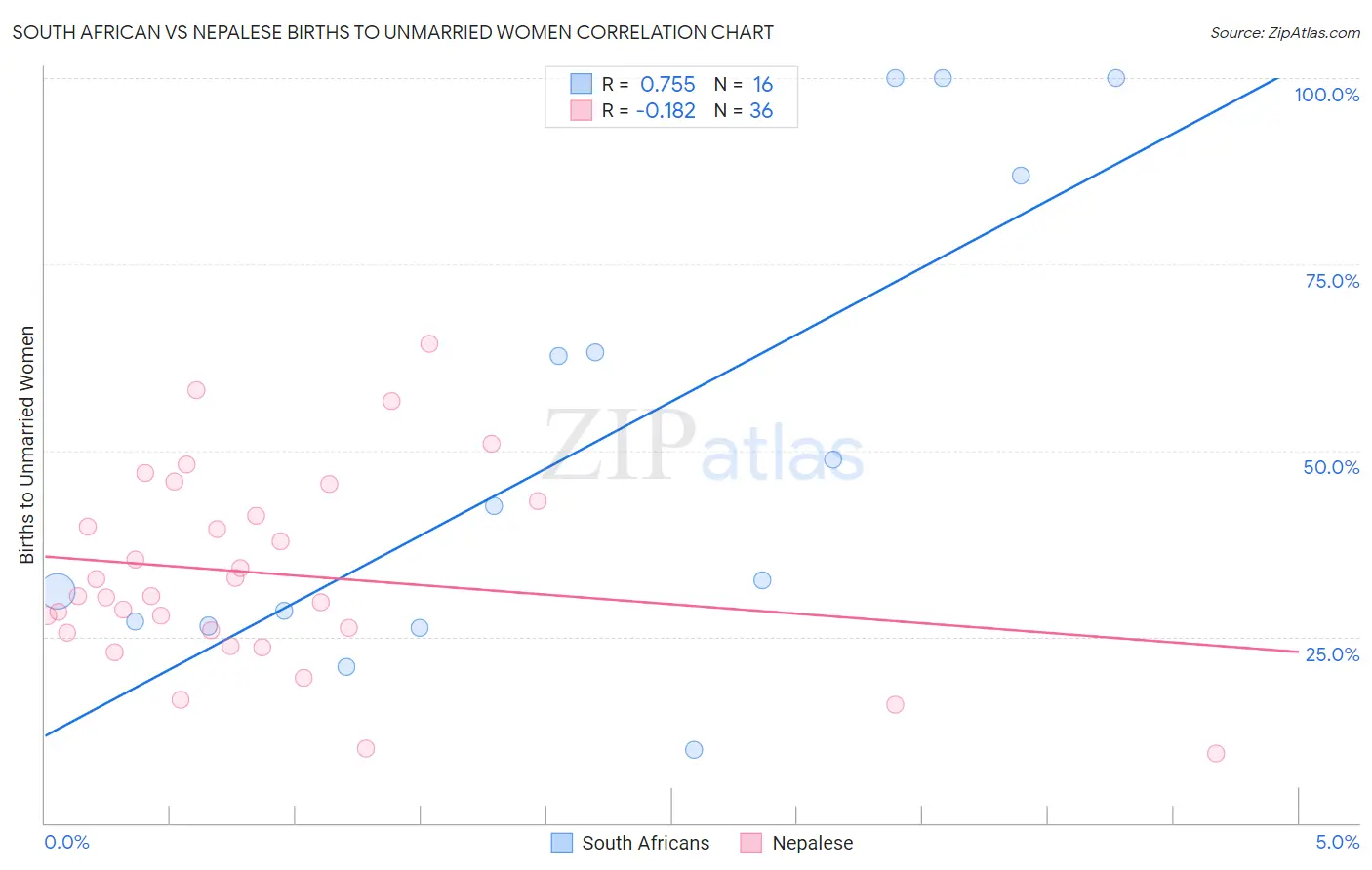 South African vs Nepalese Births to Unmarried Women