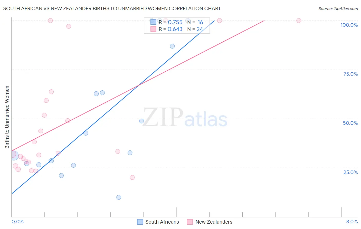 South African vs New Zealander Births to Unmarried Women
