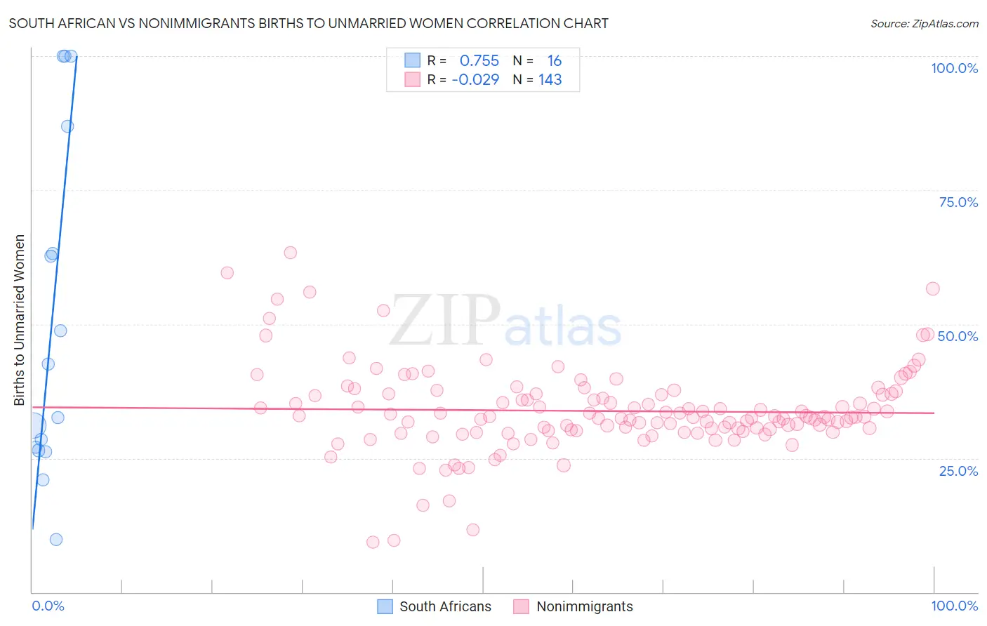 South African vs Nonimmigrants Births to Unmarried Women