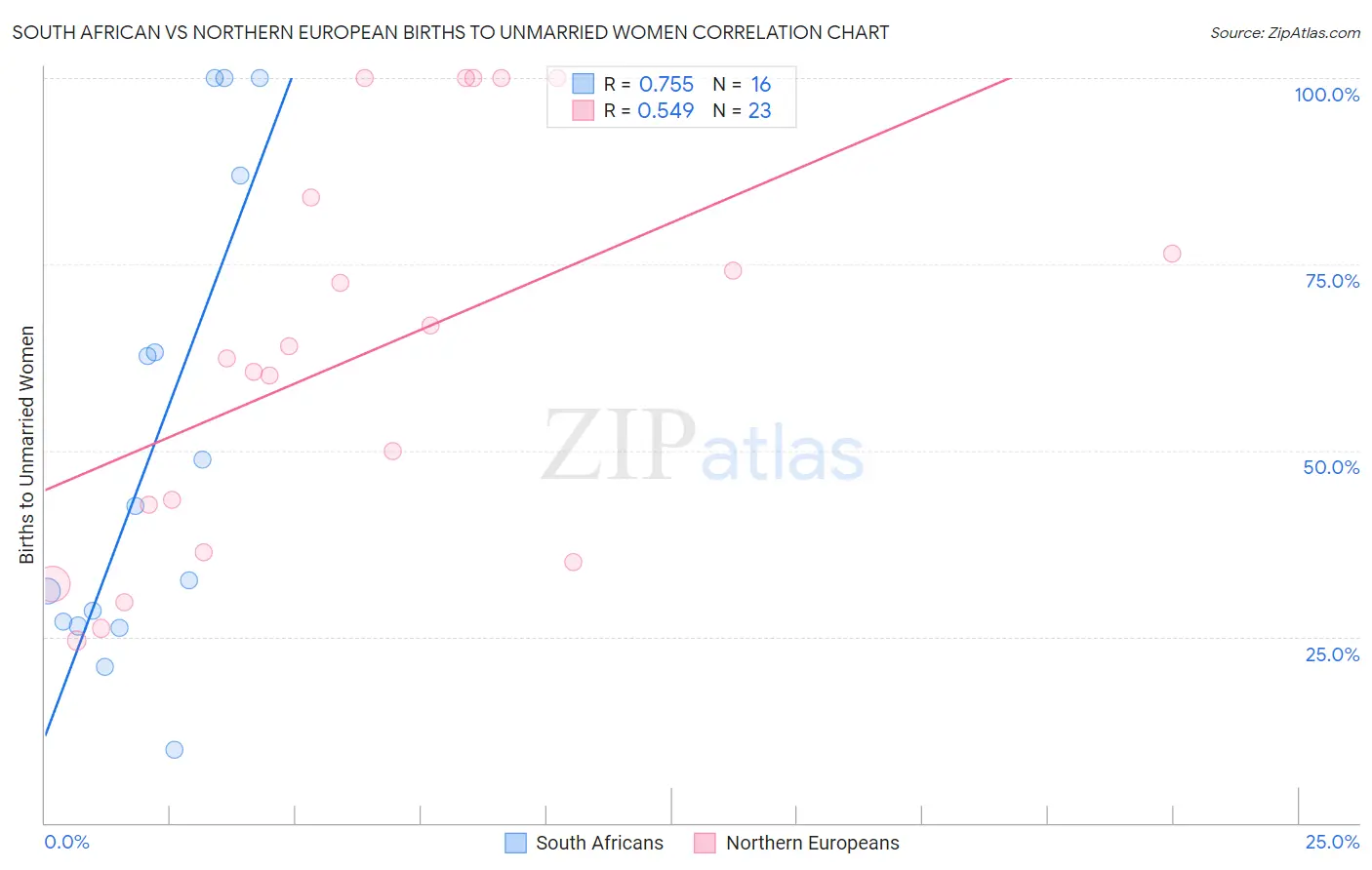 South African vs Northern European Births to Unmarried Women
