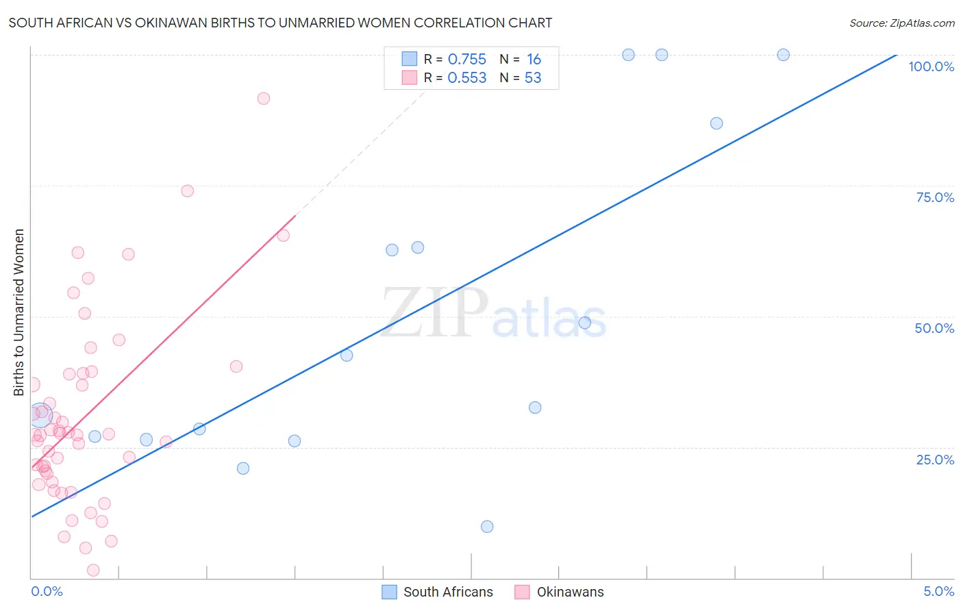 South African vs Okinawan Births to Unmarried Women