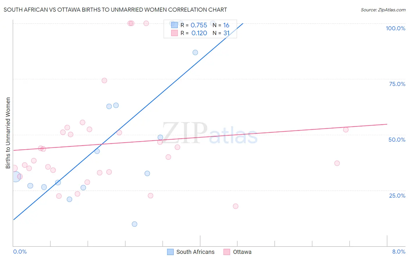 South African vs Ottawa Births to Unmarried Women