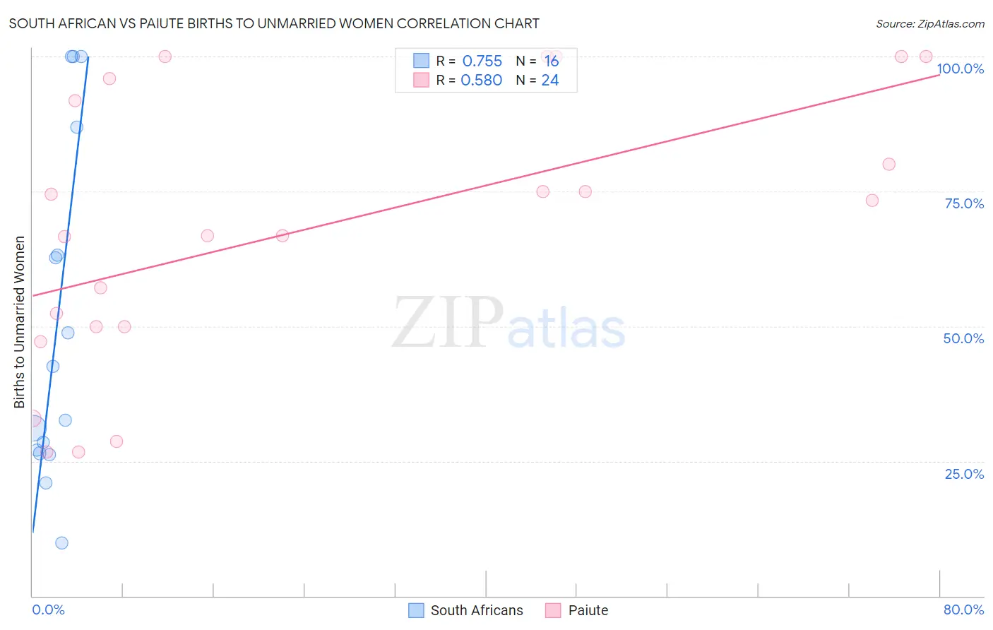 South African vs Paiute Births to Unmarried Women