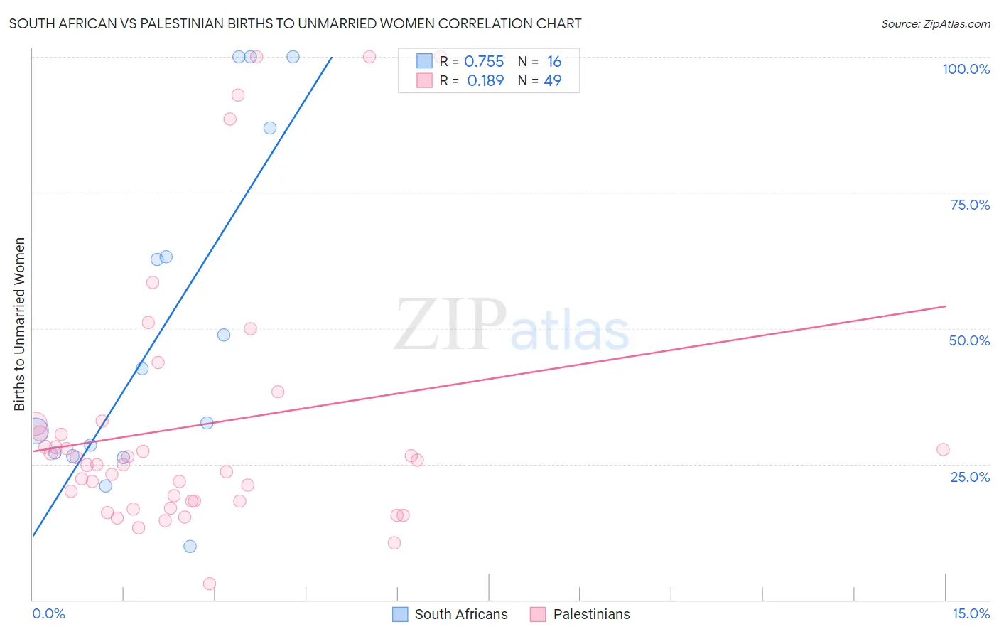 South African vs Palestinian Births to Unmarried Women