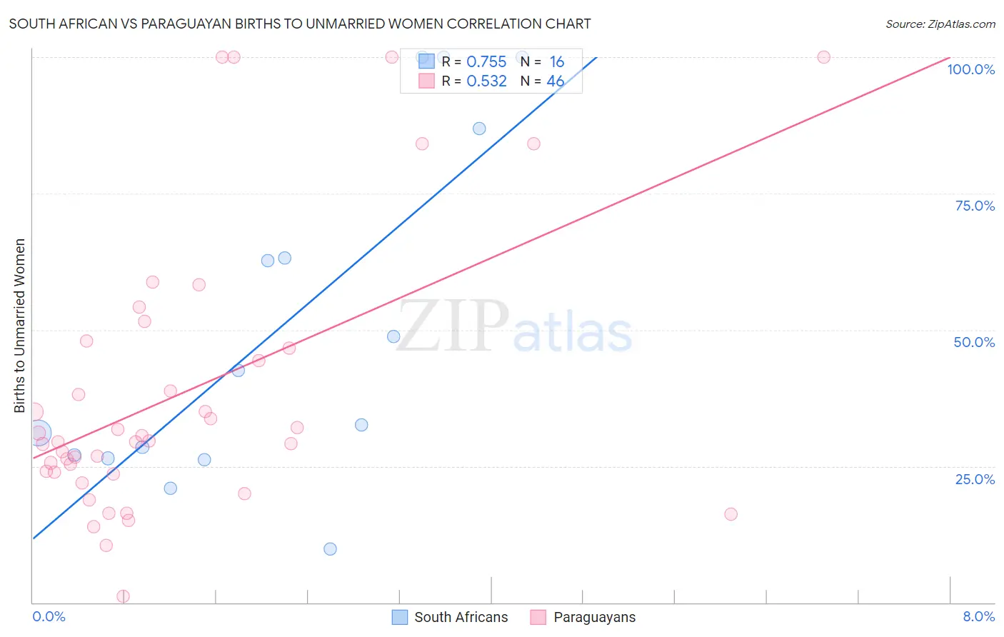 South African vs Paraguayan Births to Unmarried Women