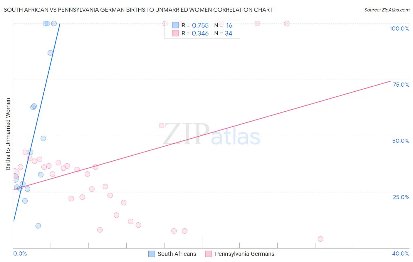 South African vs Pennsylvania German Births to Unmarried Women