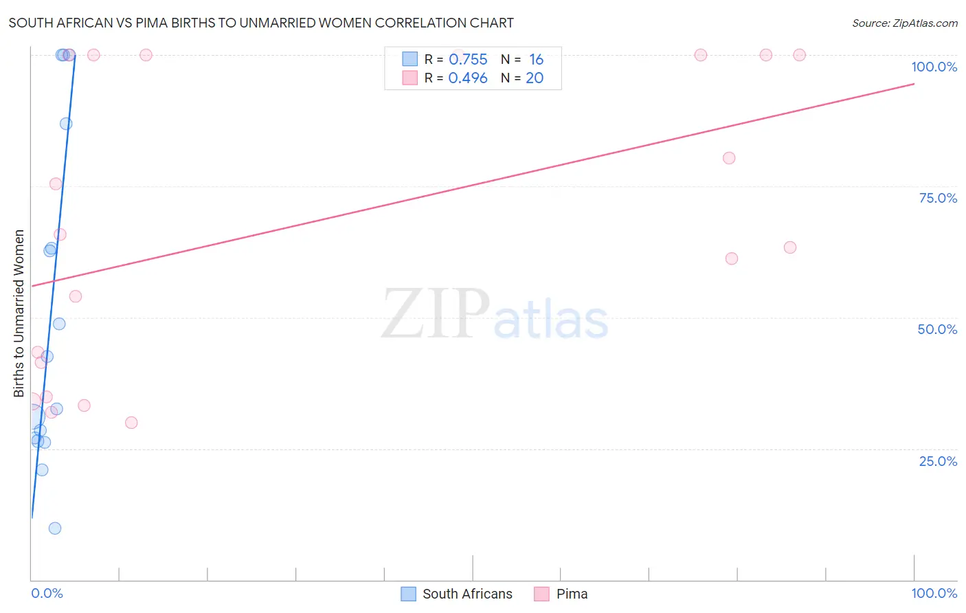 South African vs Pima Births to Unmarried Women