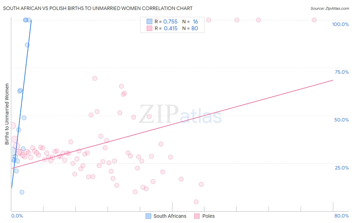 South African vs Polish Births to Unmarried Women